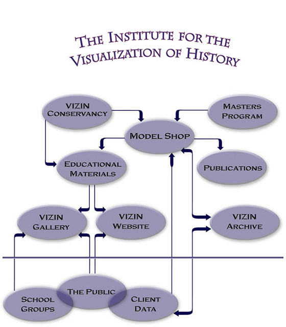 VIZIN organizational chart